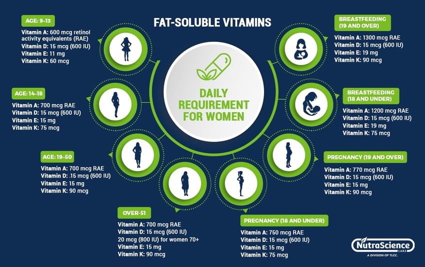 Fat-Soluble Vitamins for Women 