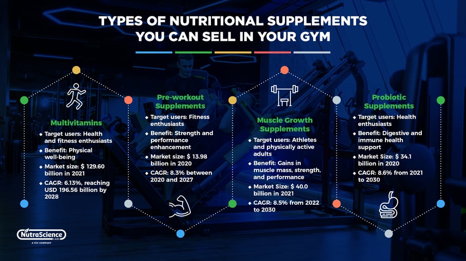 Supplements-You Can Sell in Your Gym
