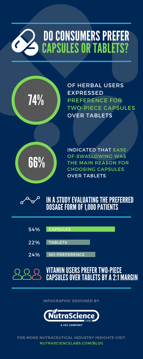 Infographic - Do Consumers Prefer Capsules or Tablets?