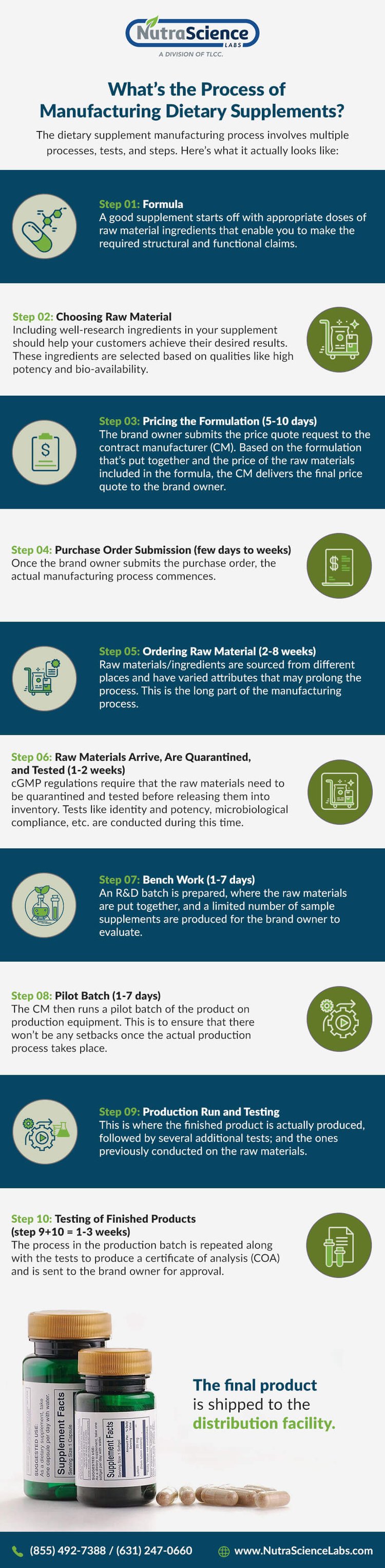 What's The Process of Manufacturing Dietary Supplements - Infographic