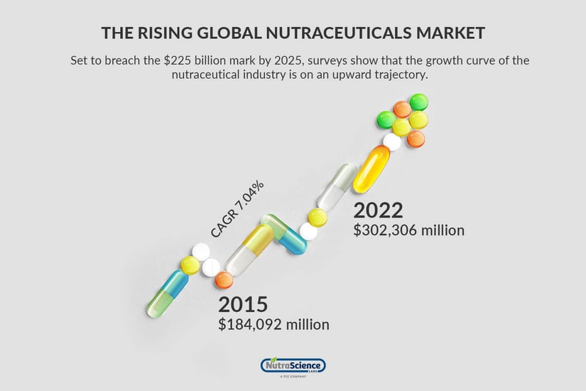 The Rising Global Nutraceuticals Market: 2015-2022 - Chart