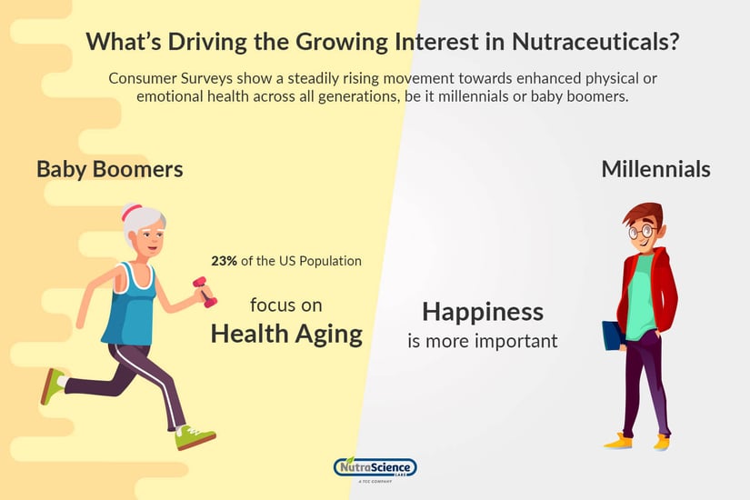 Why Do Baby Boomers and Millennials Use Nutraceuticals?